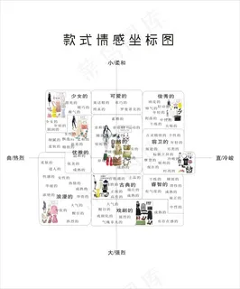 四季色彩展板款式情感坐标图