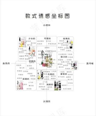 四季色彩展板款式情感坐标图