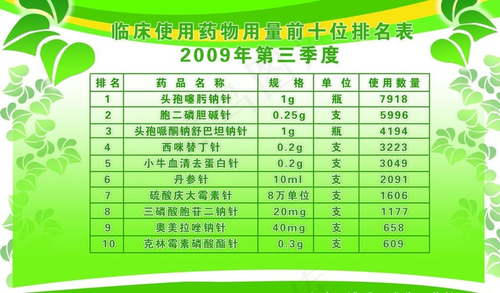 临床药物使用十大药品排名表图片