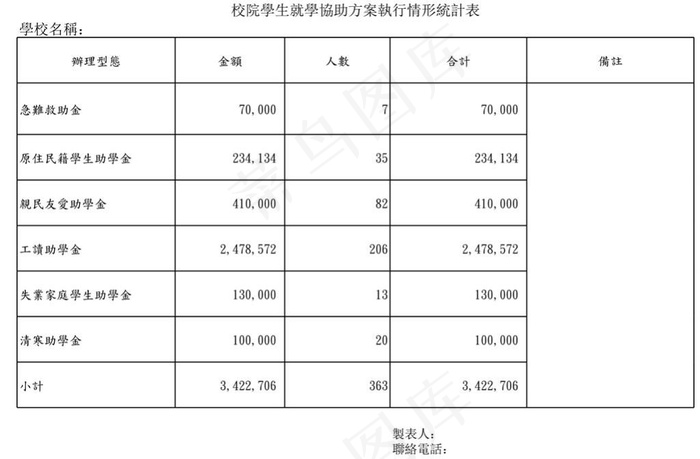 校院學生就學協助方案執行情形統計表