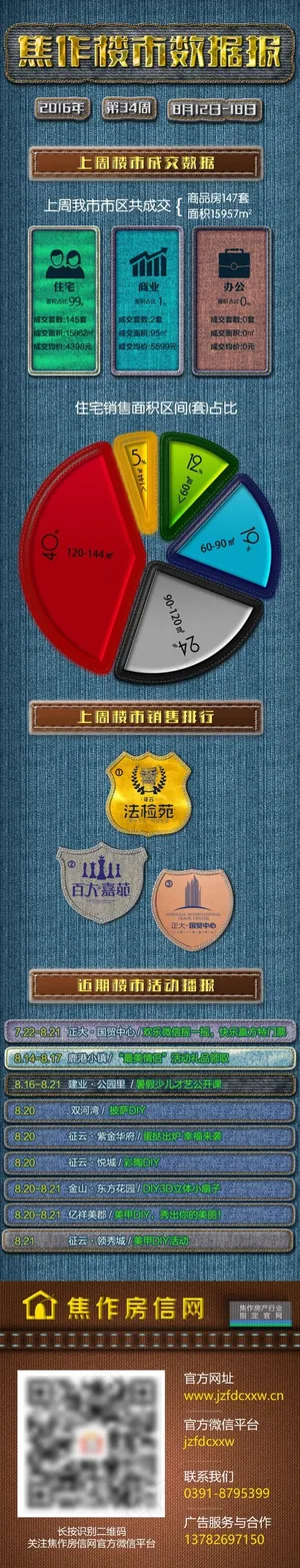 焦作 楼市 数据 周报