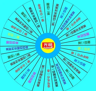 光明牛奶转盘图片