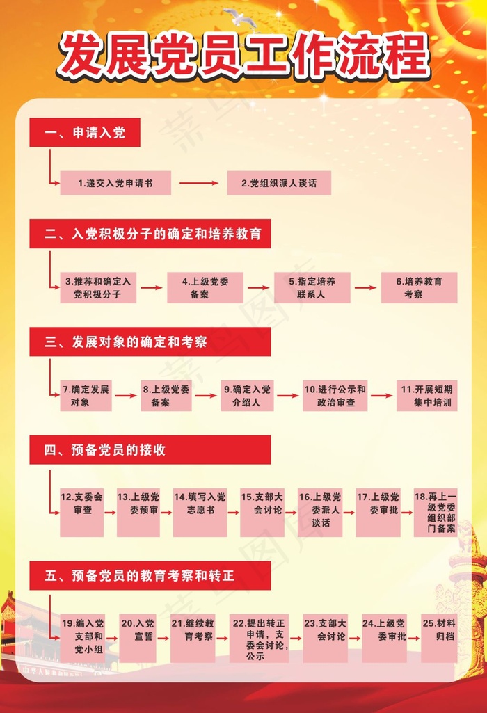 党建 共产党发展党员工作流程CDRcdr矢量模版下载