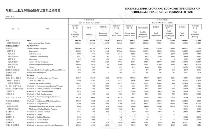 限额以上批发贸易业财务状况和经济效...