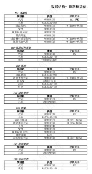 数据结构- 道路桥梁信息