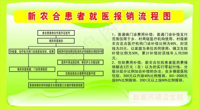 新农合流程图海报图片cdr矢量模版下载