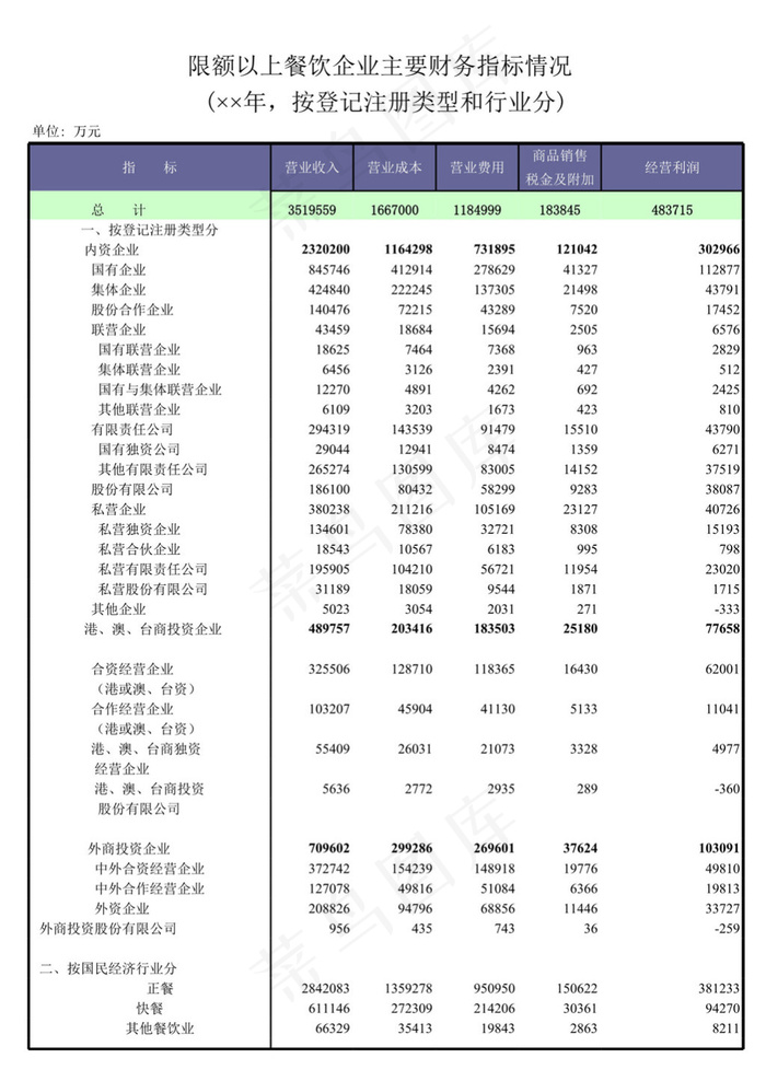 限额以上餐饮企业主要财务指标情况