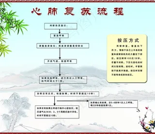 心肺复苏流程健康展板图片