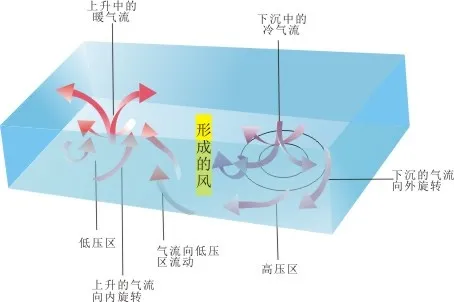 风的形成cdr矢量模版下载