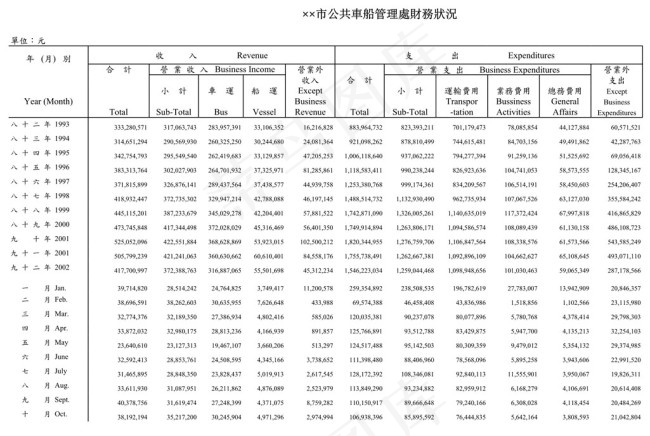 市公共車船管理處財務狀況