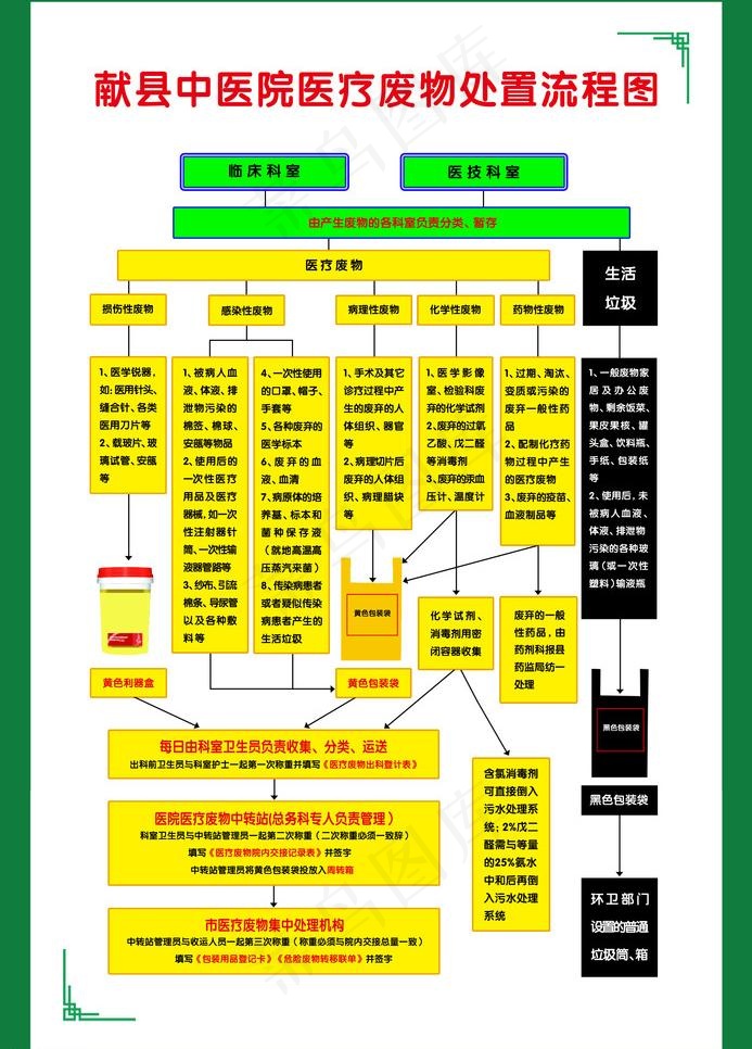 献县中医院 医疗废物处置流程图图片psd模版下载