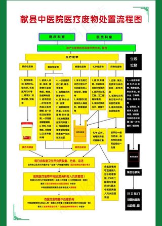 献县中医院 医疗废物处置流程图图片