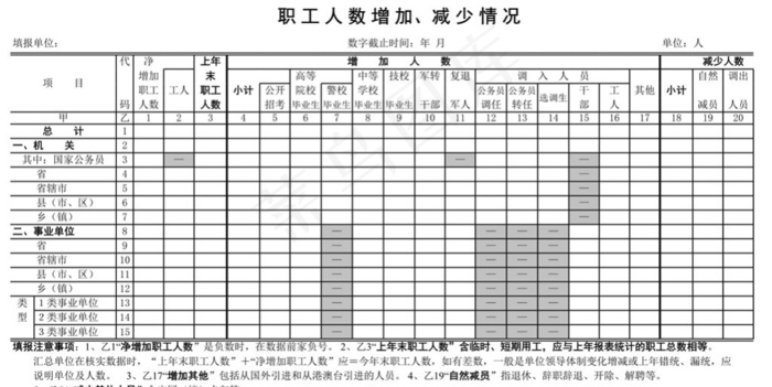 职工人数增加减少情况