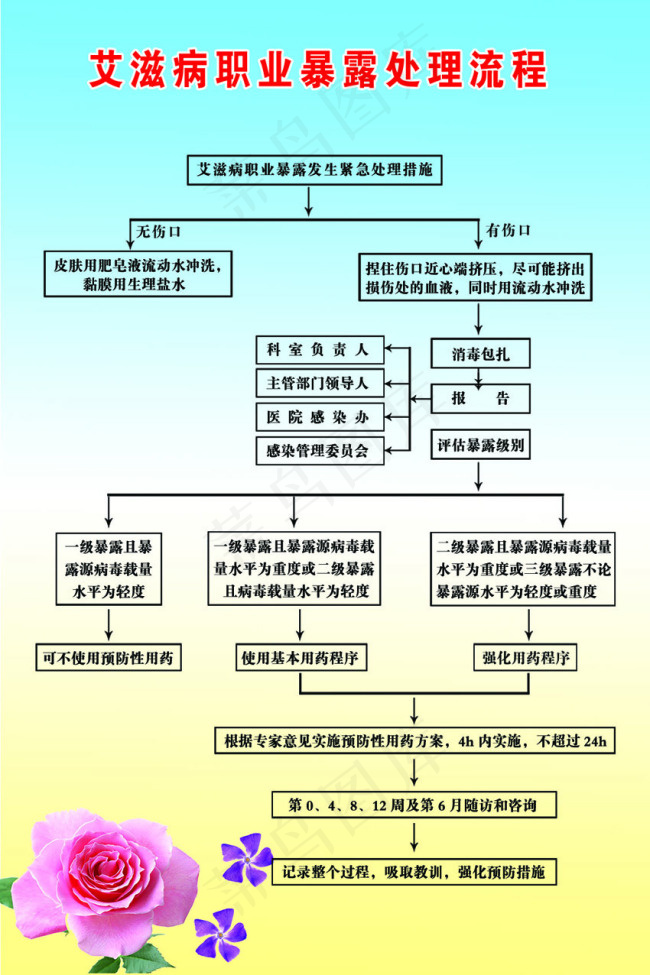 HIV艾滋病职业暴露处理流程图psd模版下载