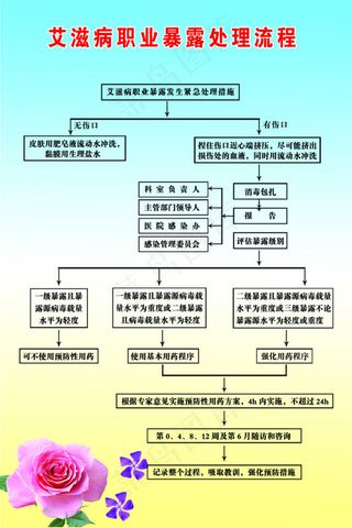 HIV艾滋病职业暴露处理流程图