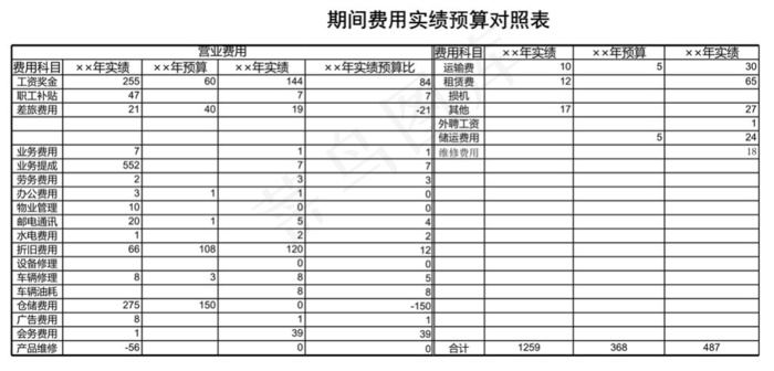 期间费用实绩预算对照表
