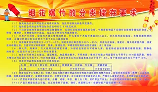 烟花爆竹的分类储存要求展板