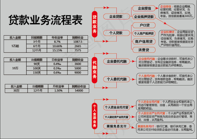 贷款流程表ai矢量模版下载
