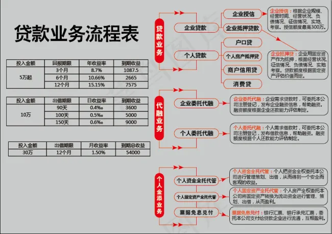 贷款流程表ai矢量模版下载
