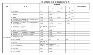 物业管理公共服务等级标准评定表