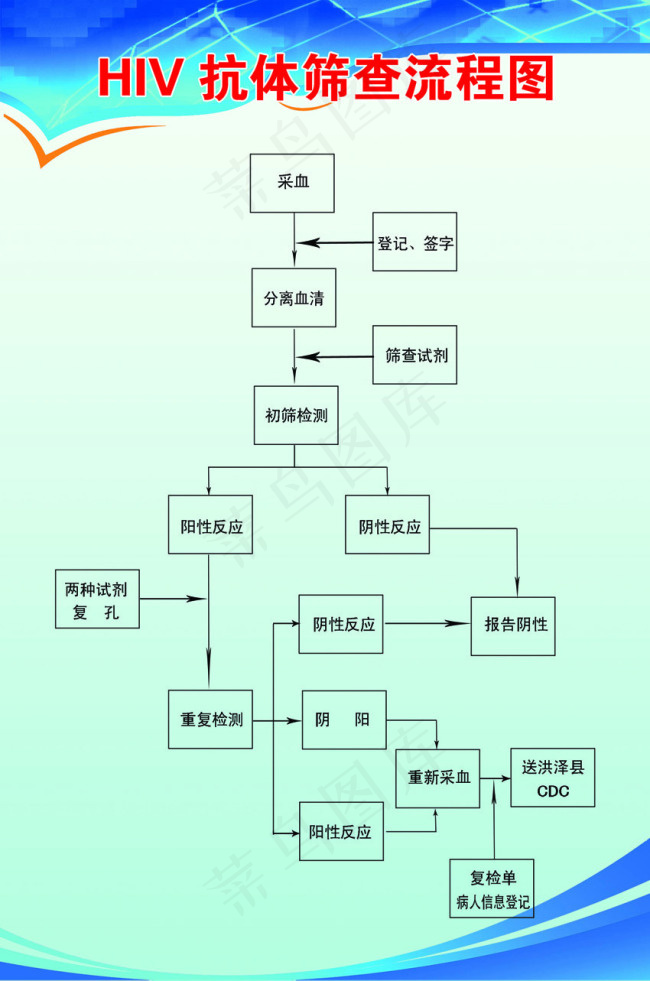 HIV抗体筛查流程图图片psd模版下载