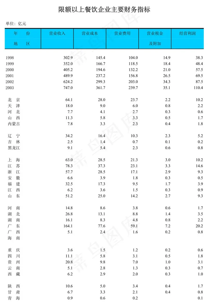 限额以上餐饮企业主要财务指标