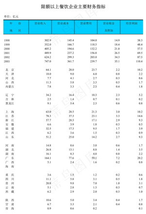 限额以上餐饮企业主要财务指标