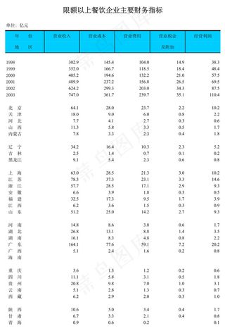 限额以上餐饮企业主要财务指标