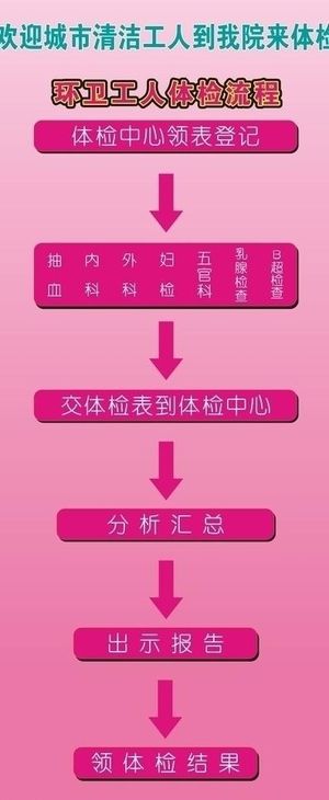 环卫工人体检流程图片
