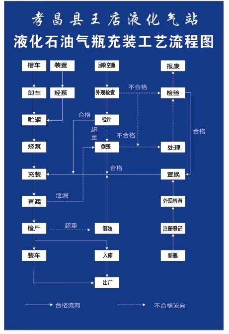 液化气站cdr矢量模版下载