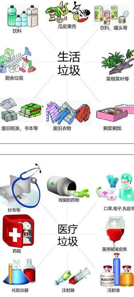 医疗垃圾 生活垃圾图片ai矢量模版下载