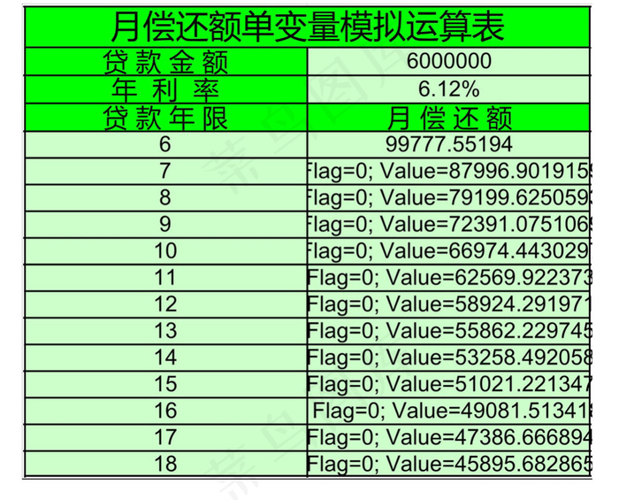 月偿还额双变量模拟运算表