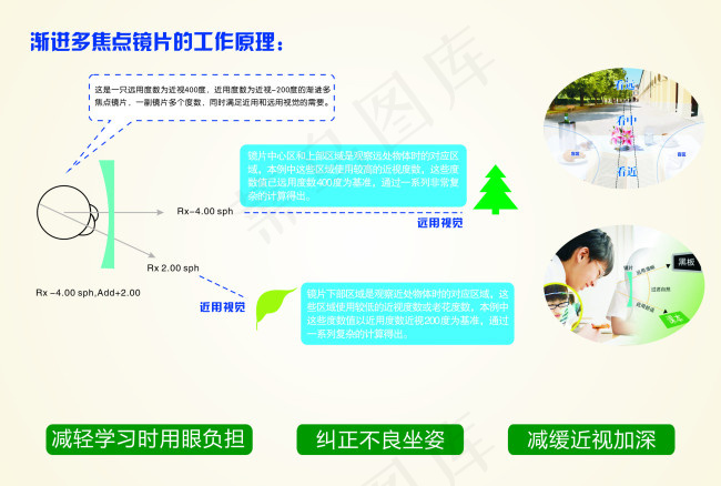渐进多焦点镜片的工作原理cdr矢量模版下载