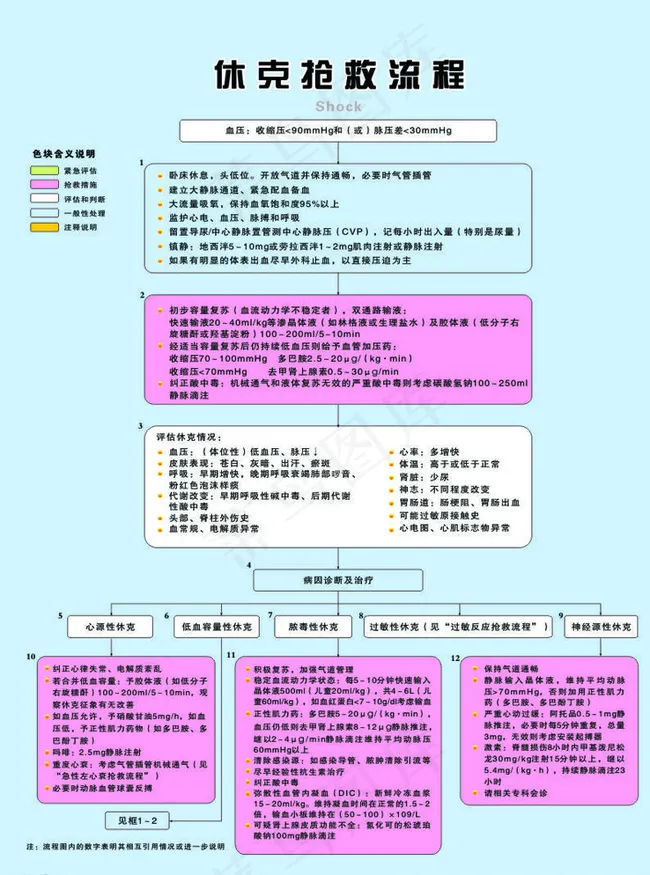 休克抢救流程图片cdr矢量模版下载