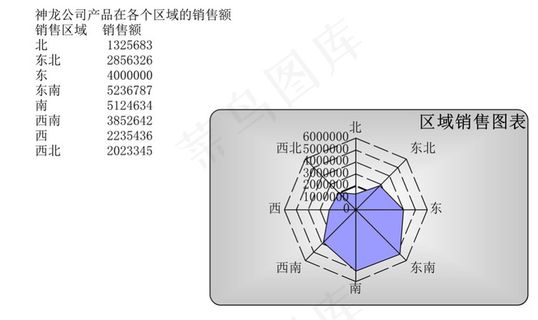 绘制商品的区域图表