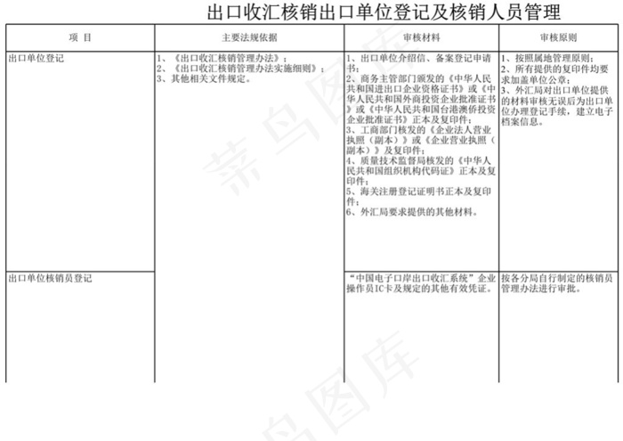 出口收汇核销出口单位登记及核销人员...