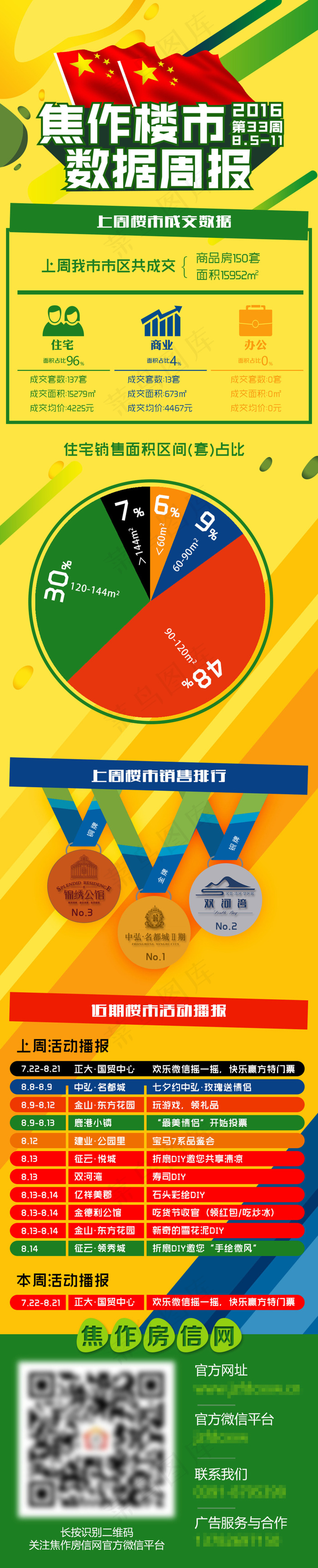 焦作楼市 数据 周报