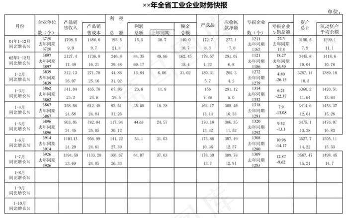 全省工业企业财务快报