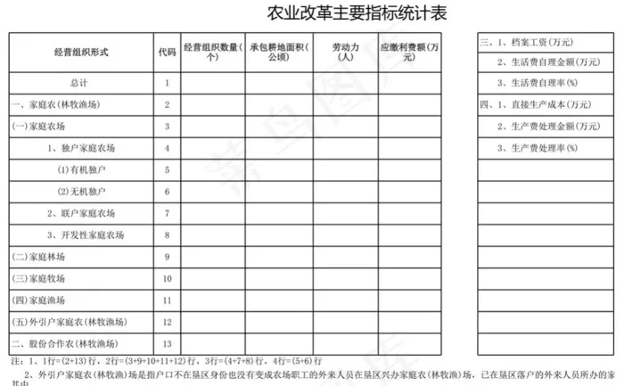 农业改革主要指标统计表
