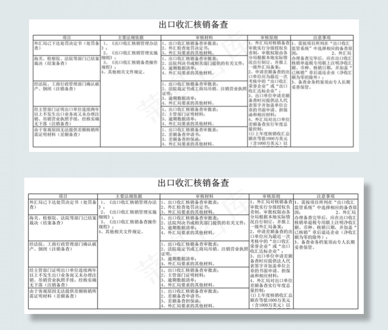 出口收汇核销备查