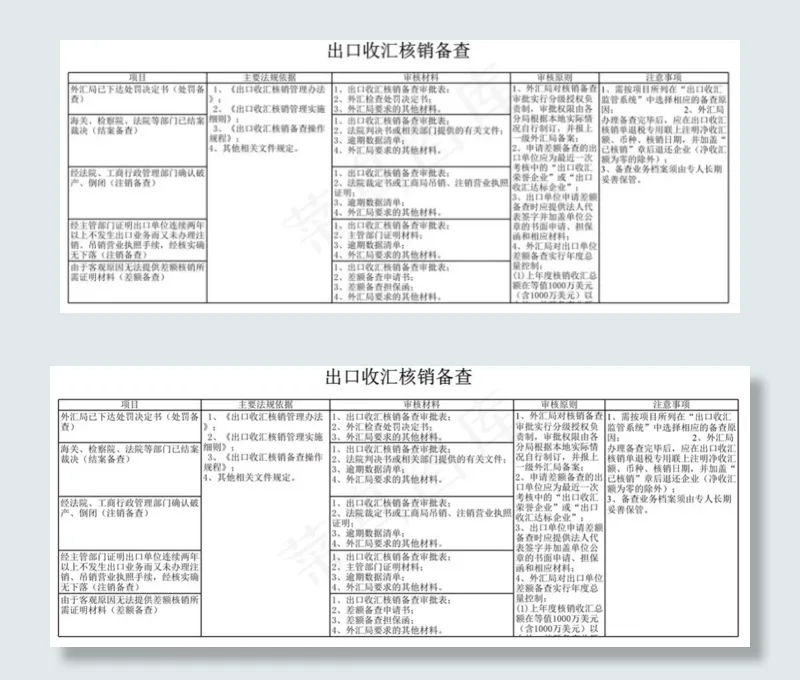 出口收汇核销备查