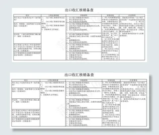 出口收汇核销备查