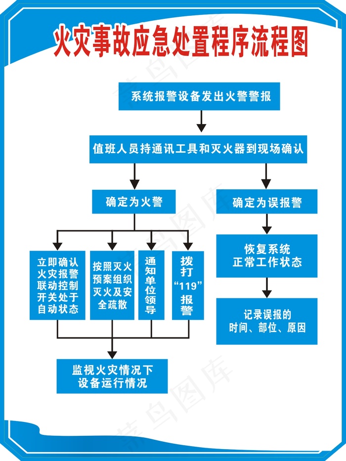 火灾事故应急处置流程图cdr矢量模版下载