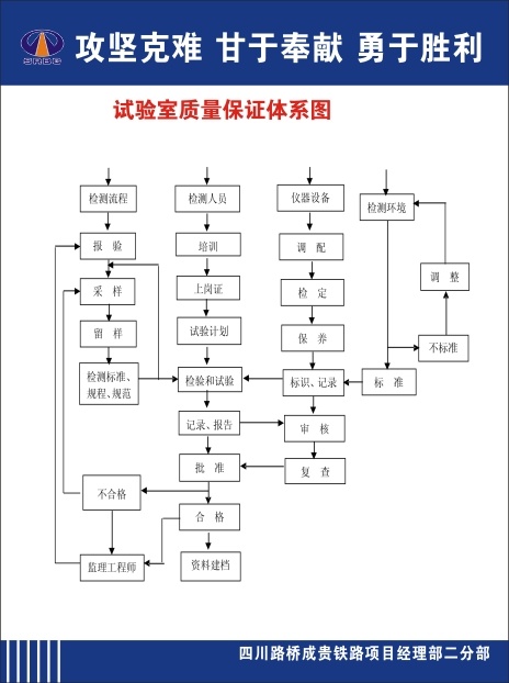 试验室质量保证体系图cdr矢量模版下载