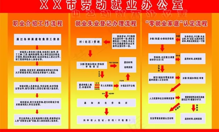 劳动就业办公室职业介绍工作流程图片(4252X2835(DPI:60))psd模版下载