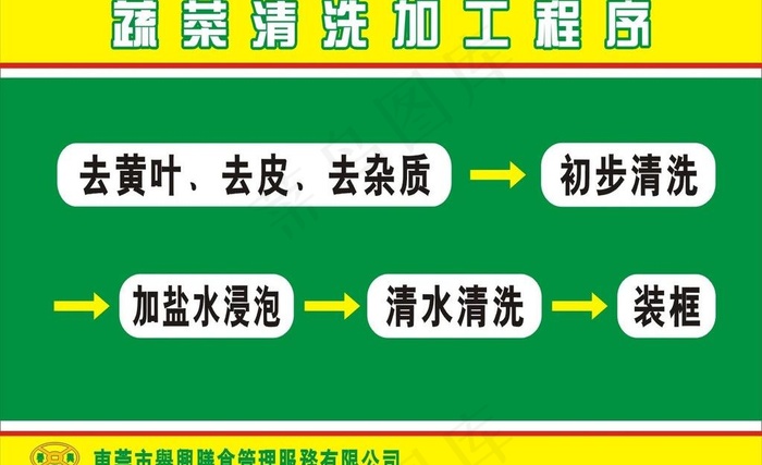 蔬菜清洗加工程序海报图片cdr矢量模版下载