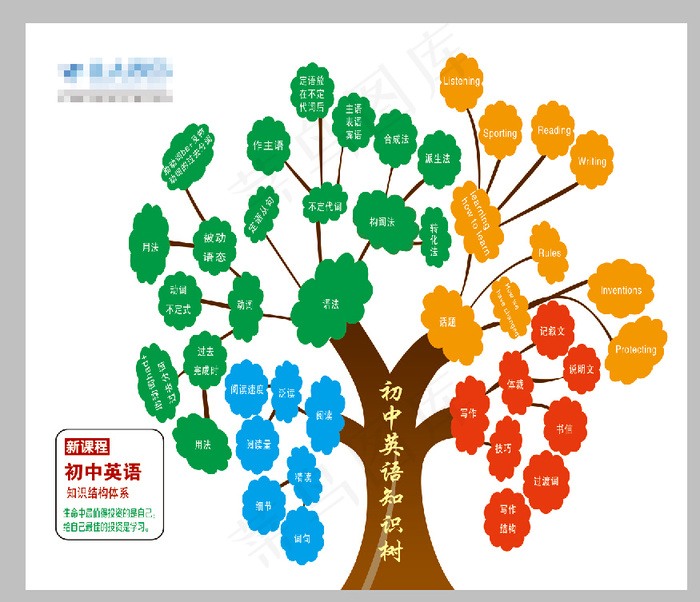 初中英文知识树psd模版下载