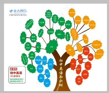 初中英文知识树