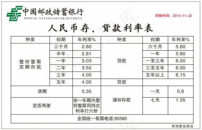 中国邮政储蓄银行利率表cdr矢量模版下载