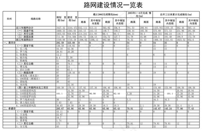路网建设报表